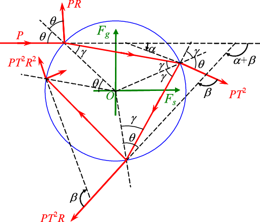The Optical Force Of A Light Ray On A Sphere - Diagram (511x437), Png Download
