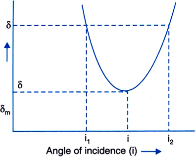 When Light Ray Travel From Denser To Rarer Medium As - Angle Of Deviation And Angle Of Incidence Graph (396x318), Png Download