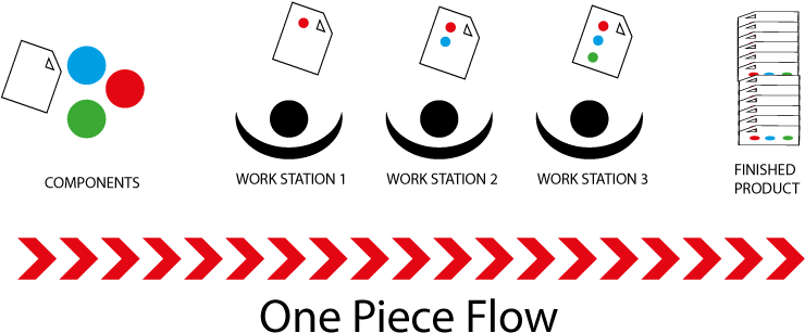 One Piece Flow Example - Circle (825x396), Png Download