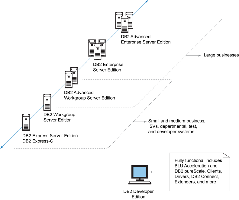Db2 Editions Available In Db2 - Diagram (791x663), Png Download
