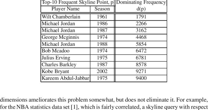 Top-10 Frequent Skyline Points In Nba Data Set - Adipose Tissue Optical Absorption (850x450), Png Download