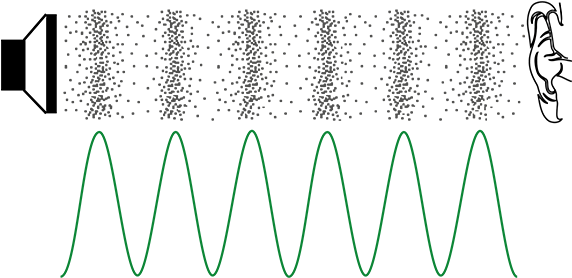 Sound Wave Demonstrating Compression And Rarefaction - Calligraphy (709x472), Png Download
