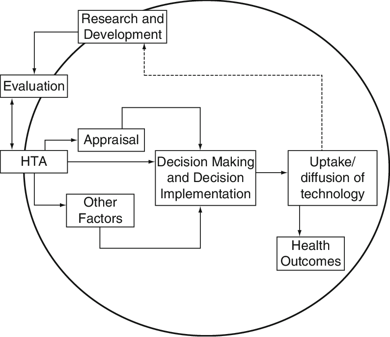 Outline Of Health Technology Assessment, Decision-making - Health Technology Assessment (794x685), Png Download
