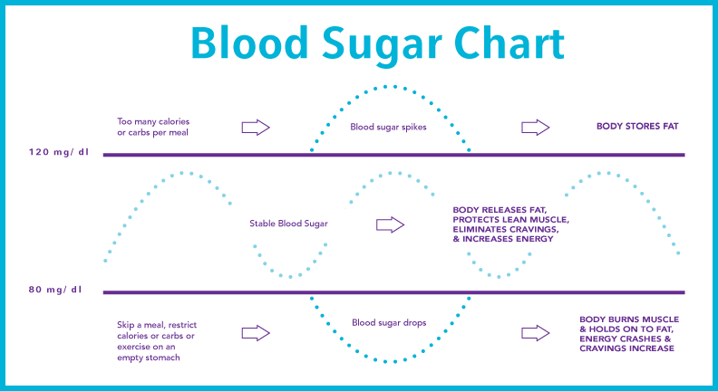 Blood Sugar Chart - Blood Sugar Balance Chart (792x432), Png Download