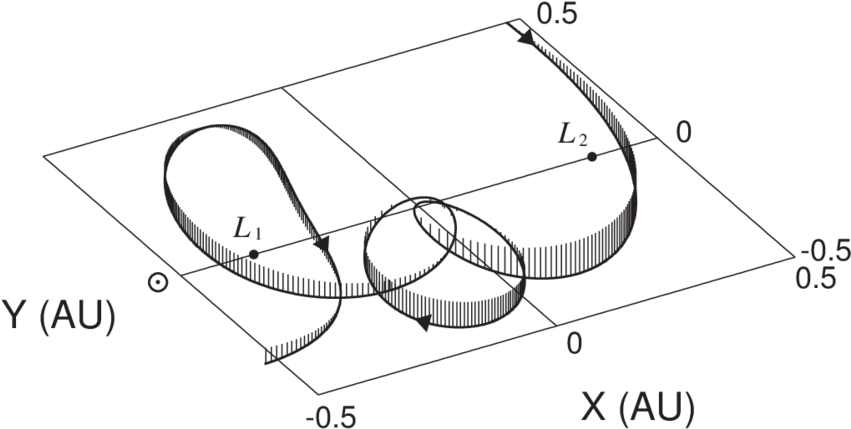 3d View Of 147p's Trajectory During Tsc In The Jovicentric - 147p/kushida–muramatsu (850x436), Png Download