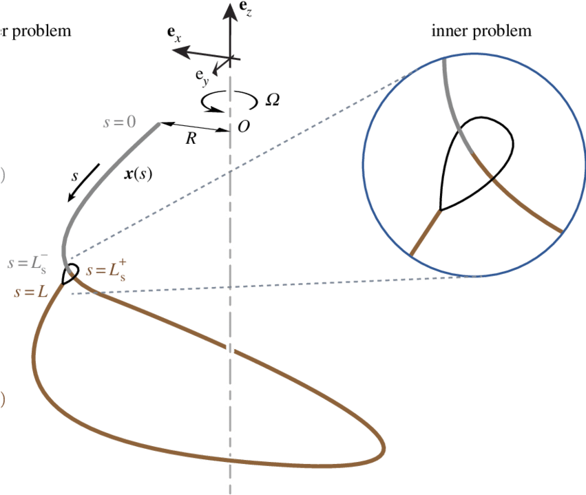 The Flat Loop Trick Is Described Mathematically As - Rotating Reference Frame (850x726), Png Download