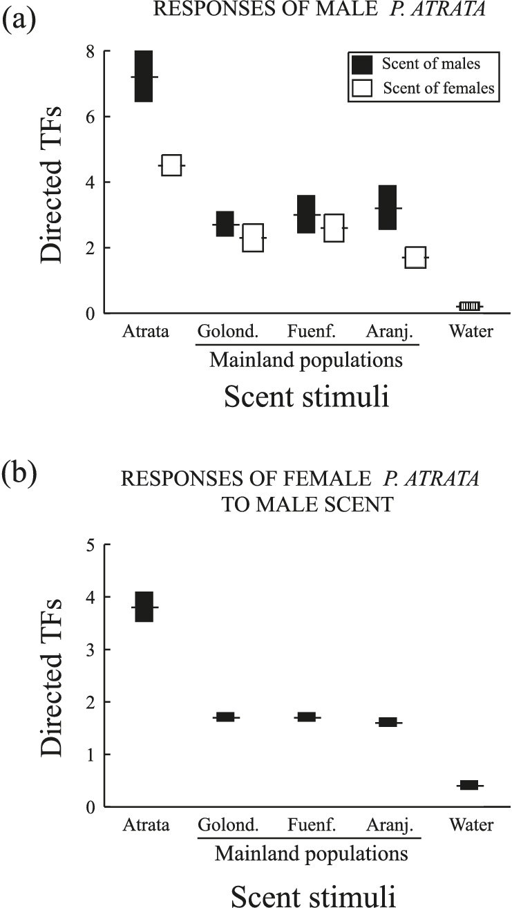 Mean Number Of Tongue Flicks Directed To The Swab By (741x1314), Png Download