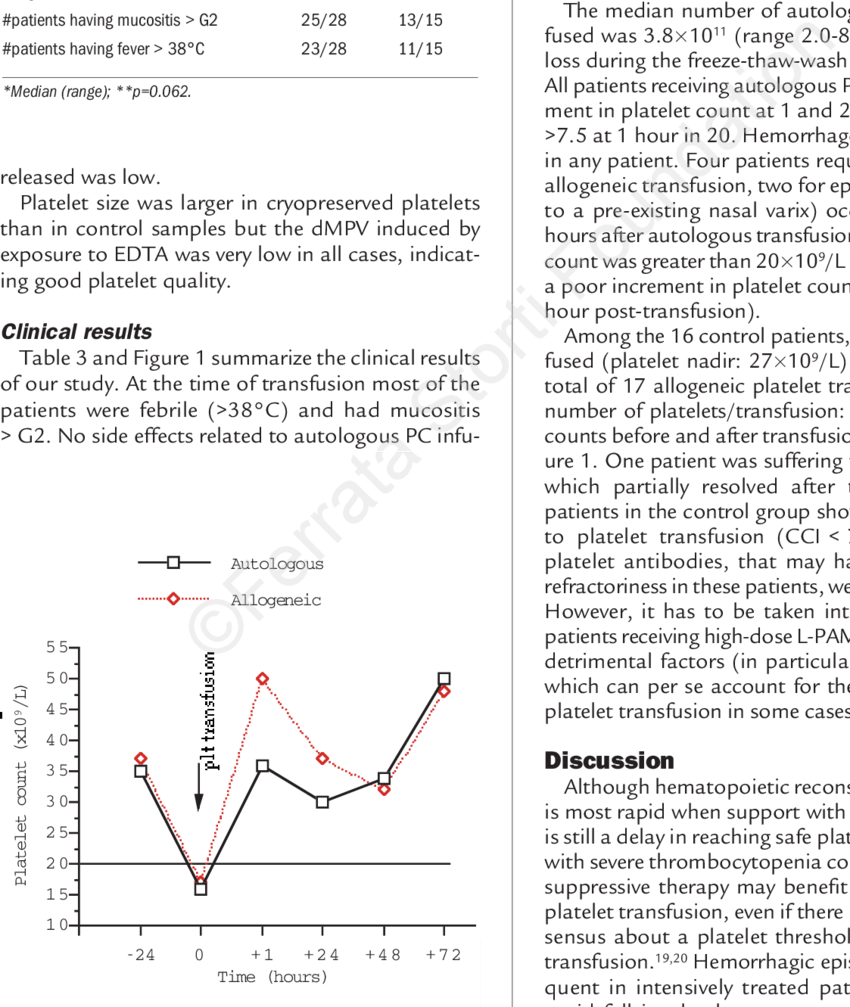 Median Platelet Count Before And After Autologous Or - Granite (850x1007), Png Download