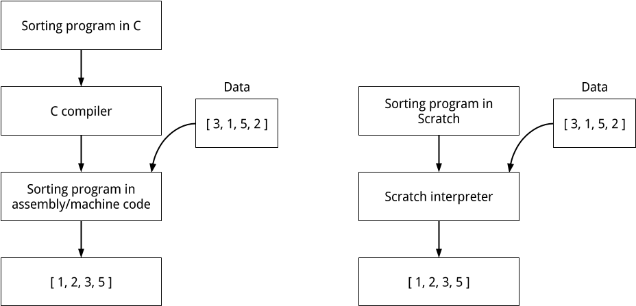Images/pl Scratch C Sorting Program - Scratch (960x720), Png Download
