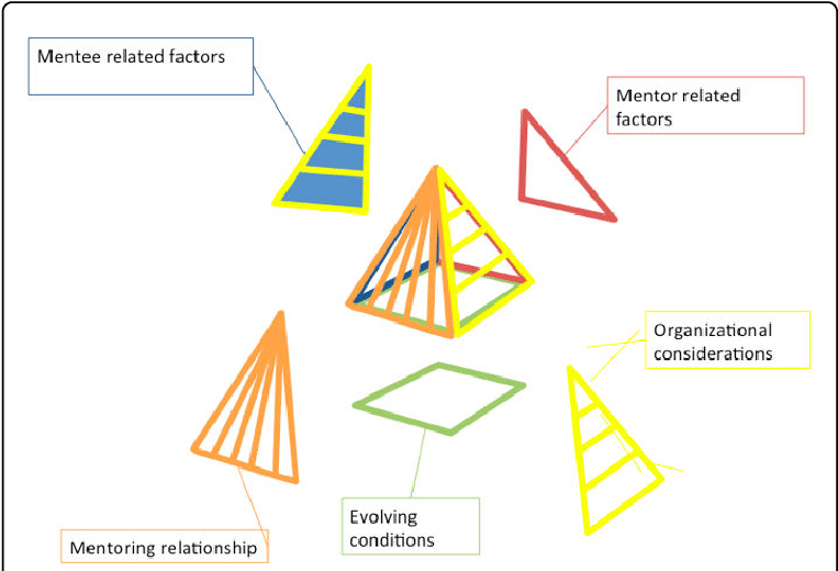 Krishna's Mentoring Pyramid - Triangle (769x523), Png Download