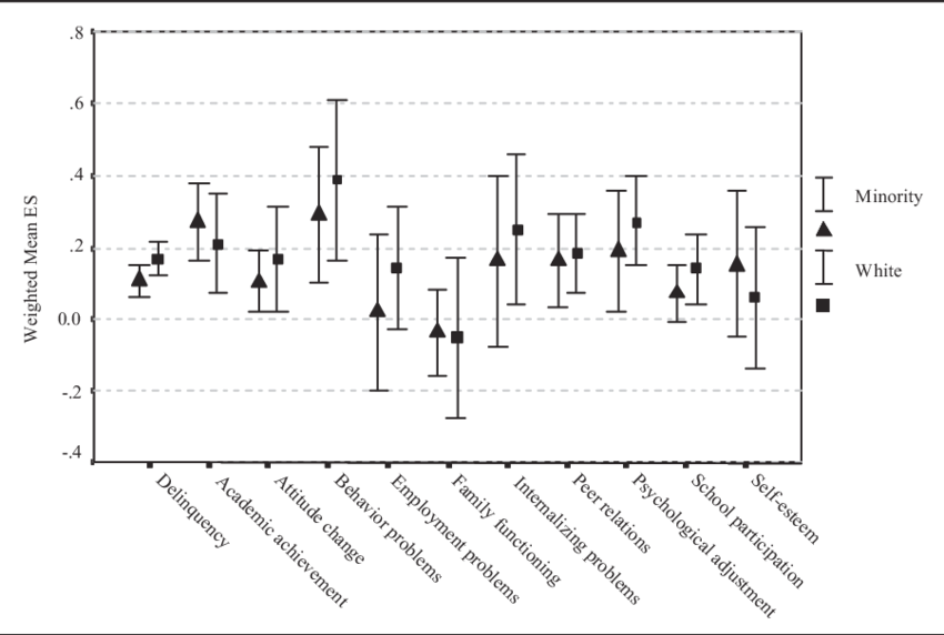Weighted Mean Posttest Effect Sizes For Minority And - Effect Size (850x572), Png Download