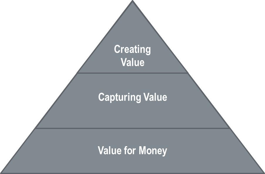 The Value Pyramid - Pyramid (902x595), Png Download