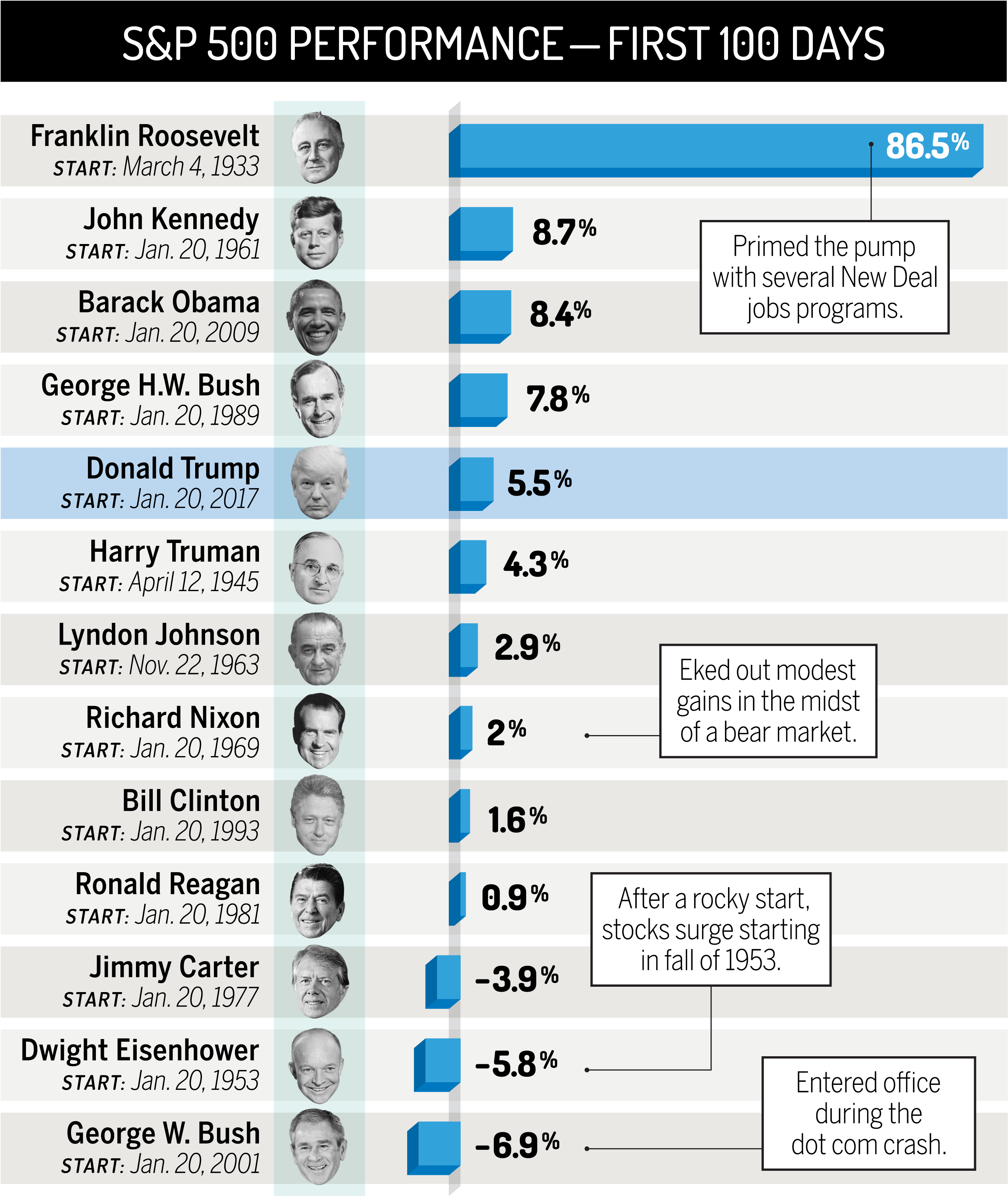Based On S&p 500 Price Appreciation In First 100 Days - Donald Trump (2800x3249), Png Download
