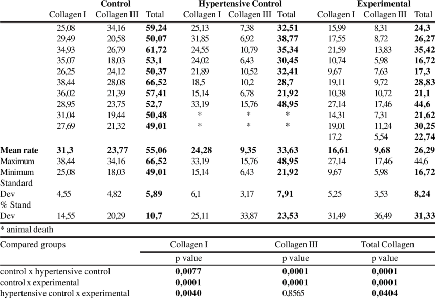Collagen Average On The 14th Day Sirius Red Stained - Number (850x583), Png Download