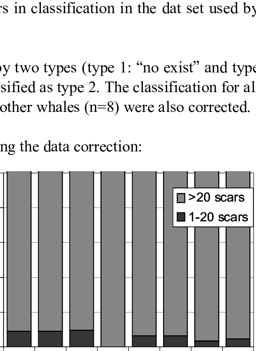 Prevalence Of Scars In Whales Identified As O Stock - Symmetry (507x693), Png Download