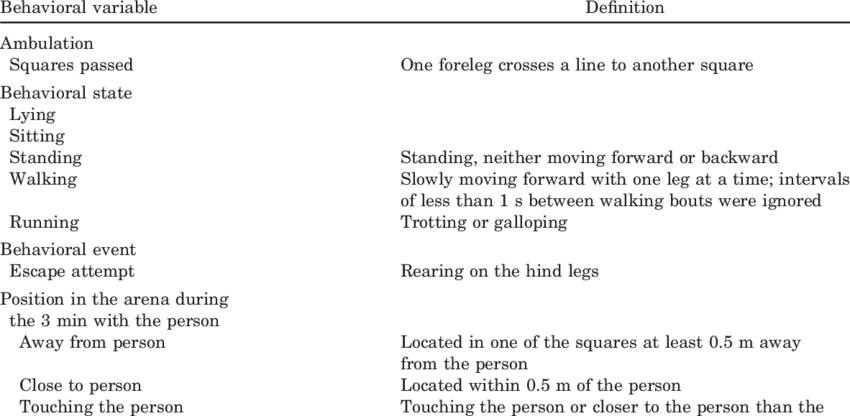 Ethogram Of The Behaviors Recorded During The Human - Human (850x416), Png Download
