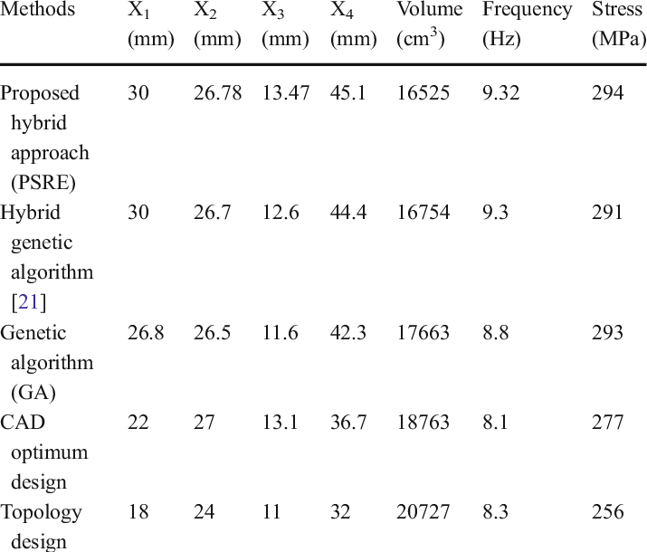 Comparison Of The Design Optimization Results For Side - Osimertinib Time At Response (715x610), Png Download