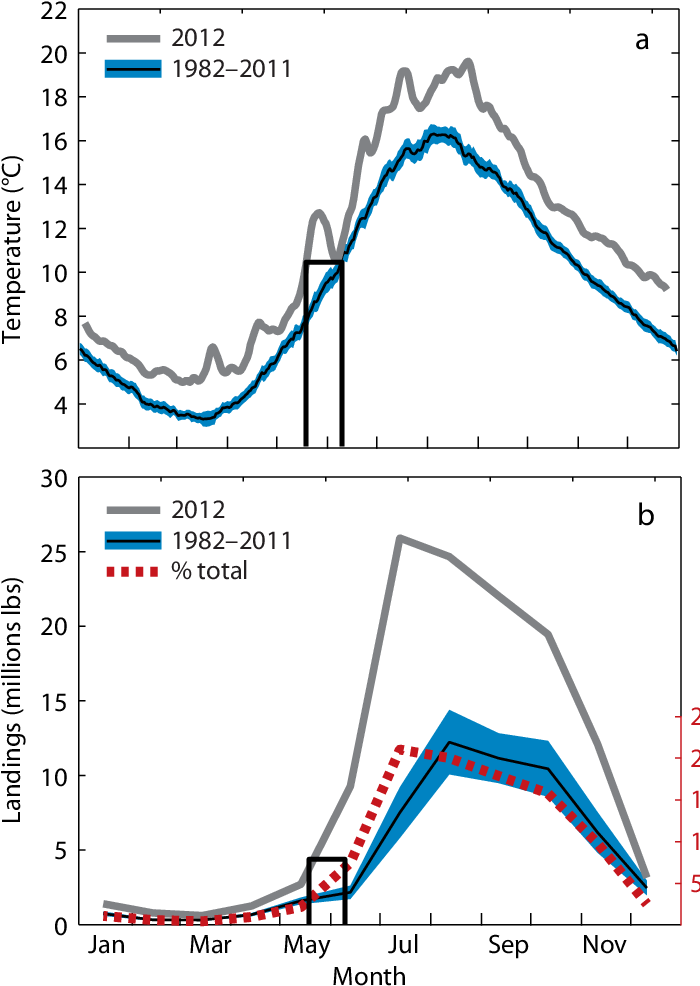 Temperature And Lobster Phenology From The Gulf Of (702x995), Png Download