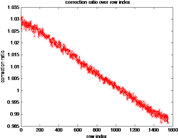 Fit A Line To The Calibration Ratios To Obtain The - Handle (673x505), Png Download
