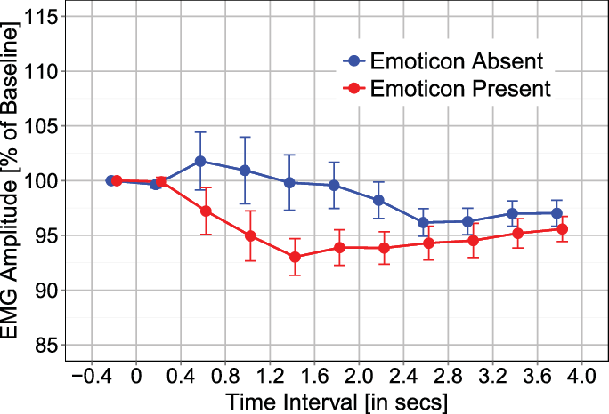 Emg Corrugator Response As A Function Of Emoticon And - Fatigue Limit (684x466), Png Download