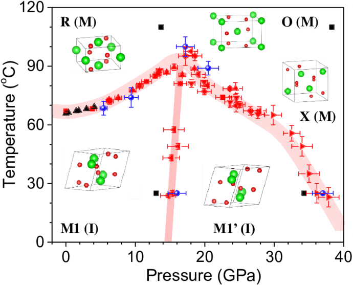 Phase Diagram Of Vo2 Over A Board P T Range Including - Magnetic Phase Diagram Of Vo2 (850x564), Png Download