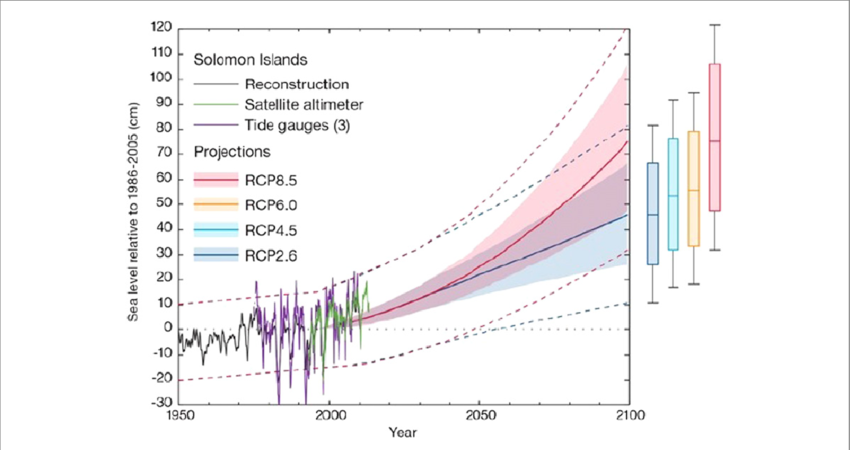 Sea Level In The Solomon Islands Between 1950 And - Plot (850x450), Png Download