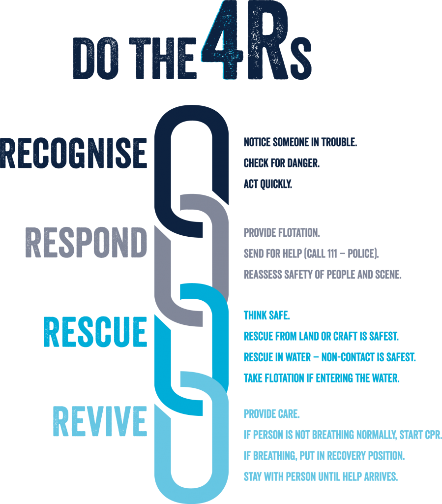 Drowning Prevention Auckland - 4 R's Of Cpr (899x1024), Png Download