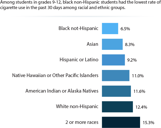 Among Students In Grades 9 12, Black Non Hispanic Students - Ethnic Group (681x554), Png Download