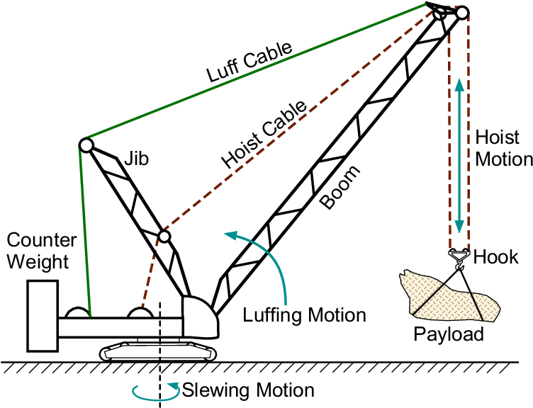 A Common Actuation System For A Boom Crane - Boom Crane (756x583), Png Download