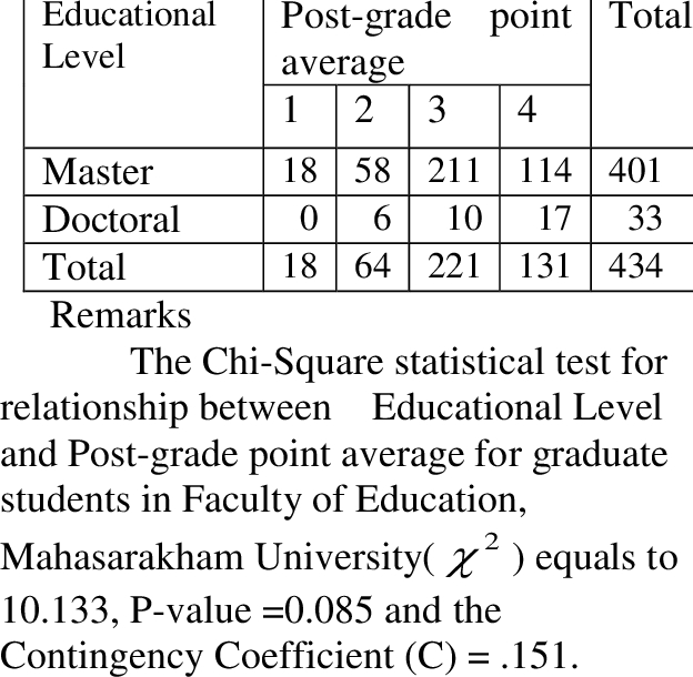 Relationship Between Educational Level And Post-grade - University Of Wollongong (624x610), Png Download