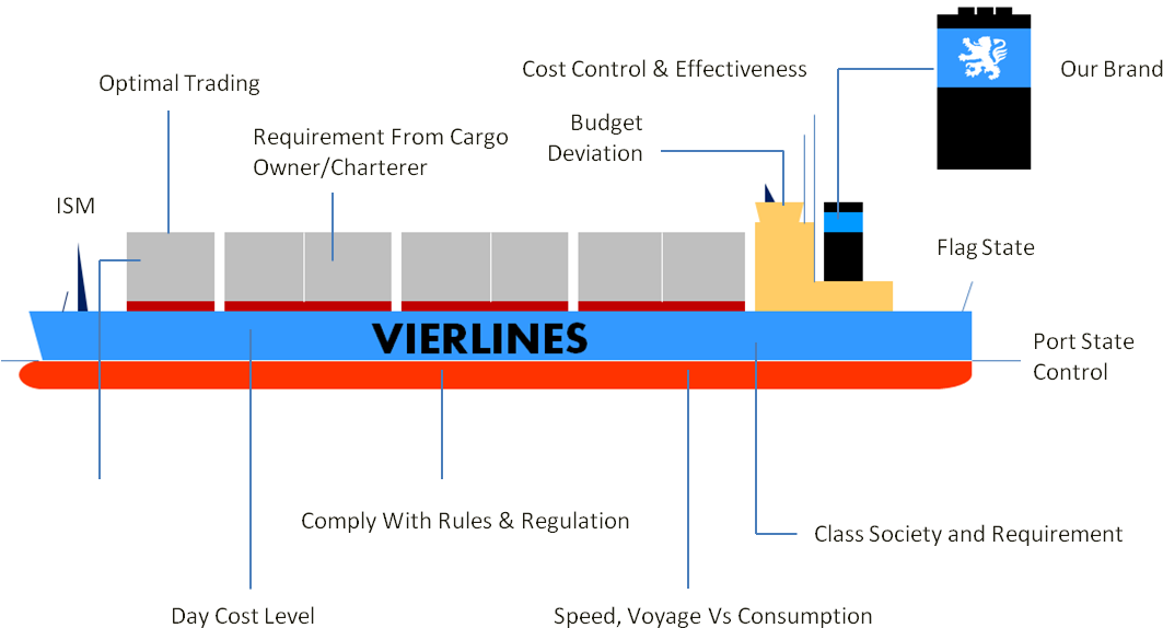 Ship Management Practice - Diagram (1152x589), Png Download