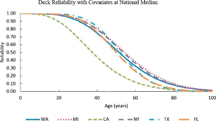 Variation Of Deck Reliability With Age For Washington - Plot (850x479), Png Download
