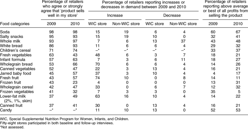 Perceived Demand And Profitability Across Foods - Symptom (850x444), Png Download