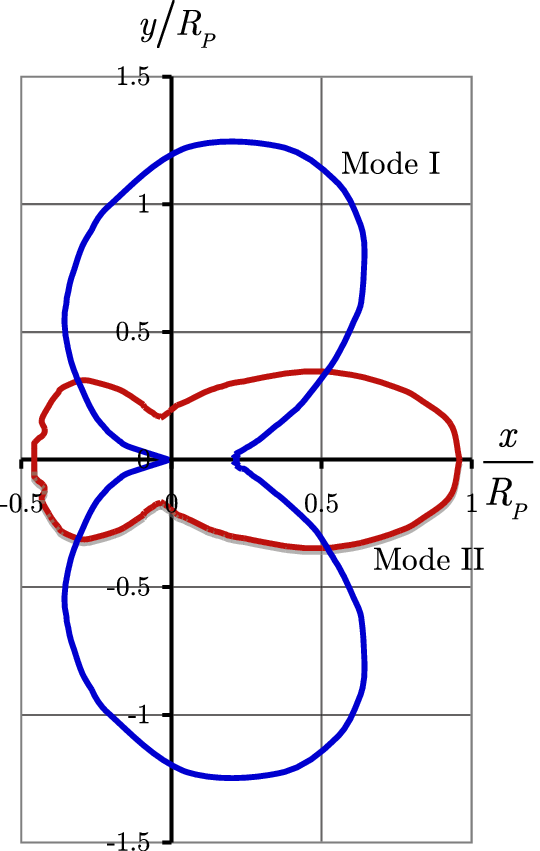 The Sizes And Shapes Of The Switching Zone Boundaries - Shape (540x851), Png Download