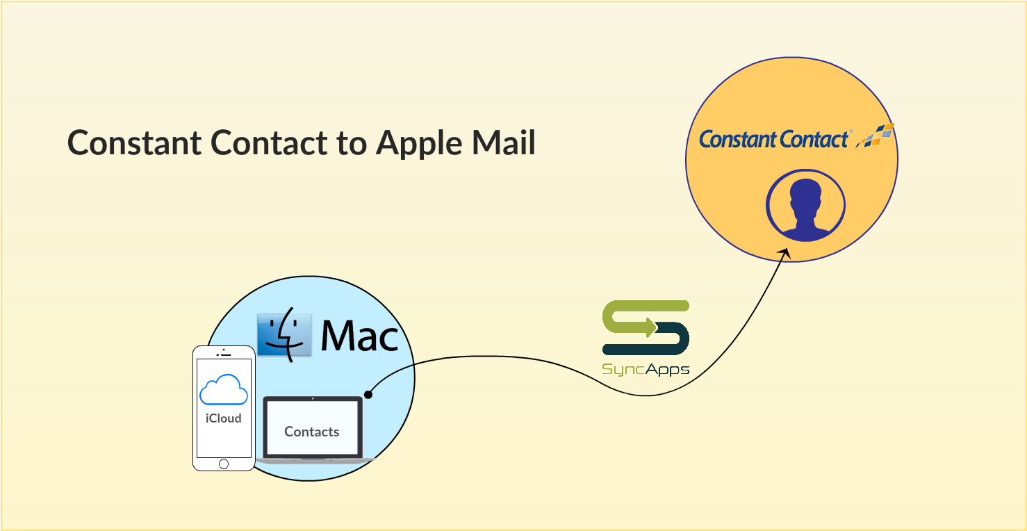 Constant Contact To Apple Mail Flow 2 - Apple (1495x780), Png Download