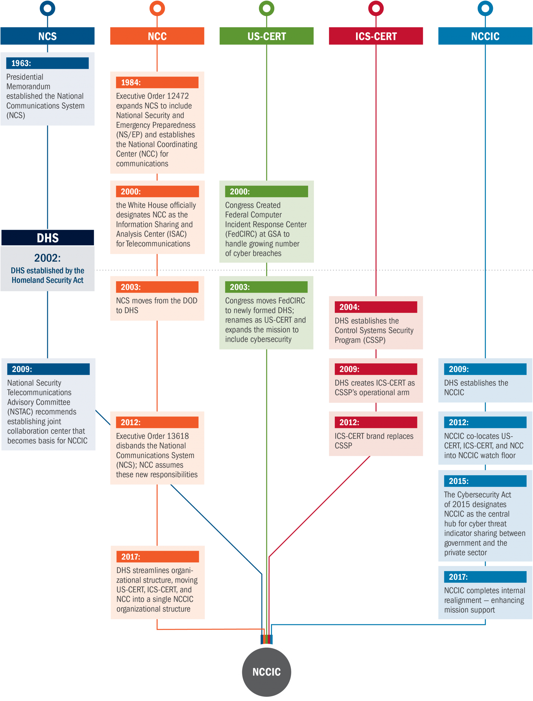 History Of Nccic's Organizational Structure - Cyber Security Agency Structure (1920x2400), Png Download