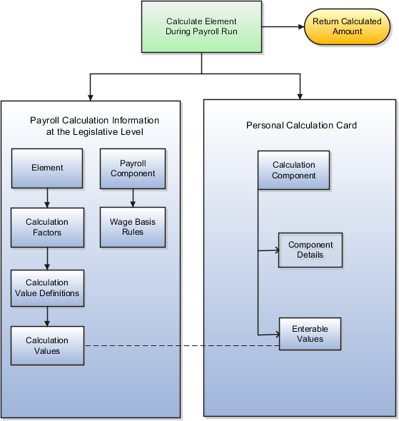 Relationship Between Payroll Calculation Information - Payroll Earnings And Deductions (559x590), Png Download