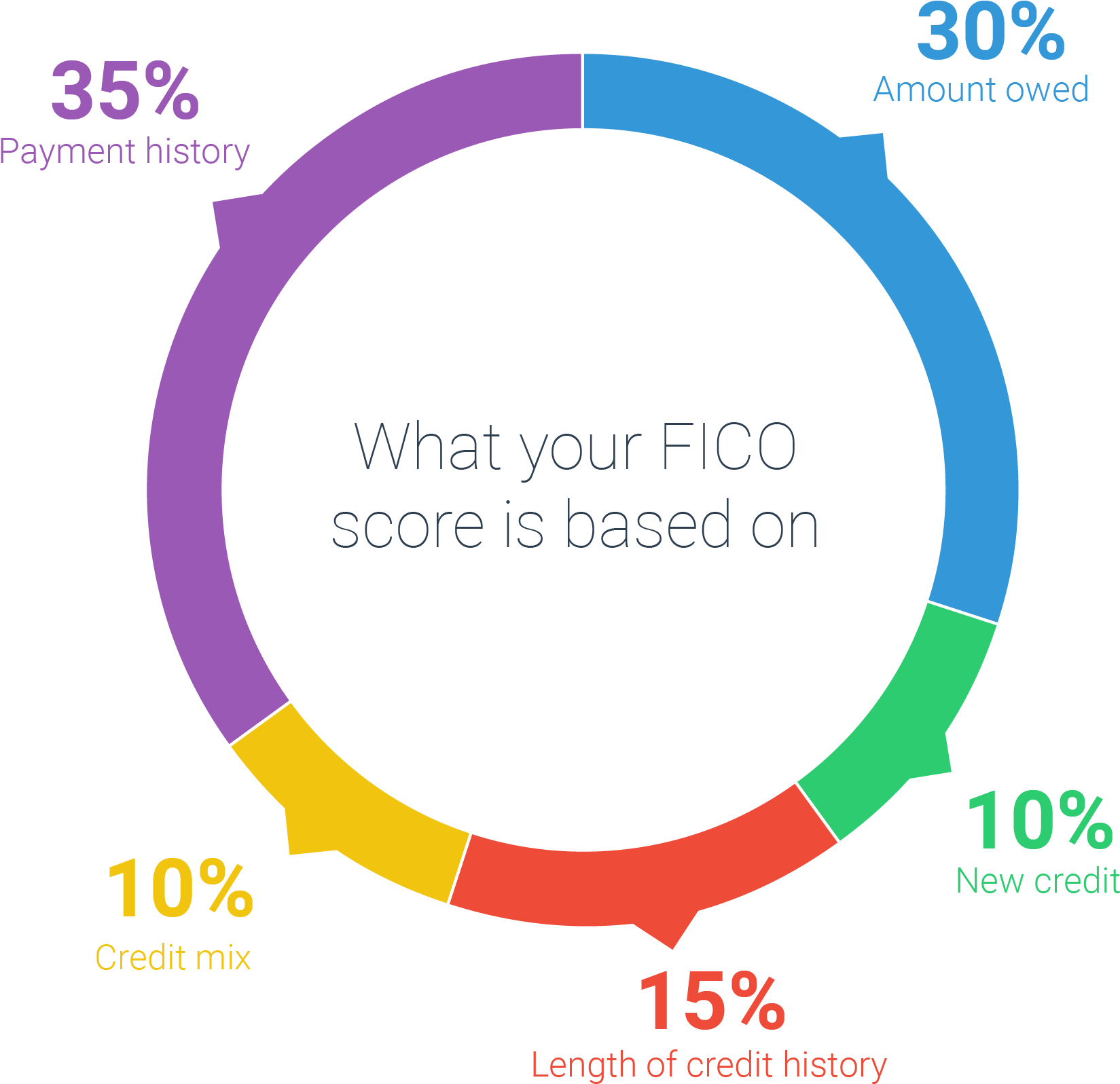 When All Of These Aspects Are Good, You'll Have A High - Circle (1800x1800), Png Download