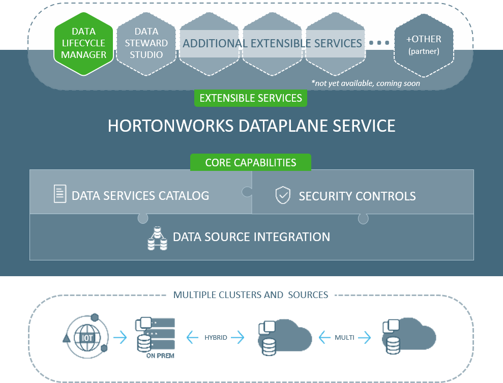 Hortonworks Data Plane Service (989x753), Png Download