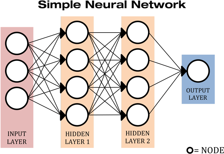 Here Is An Example Of A Very Simple Neural Network - Circle (800x551), Png Download
