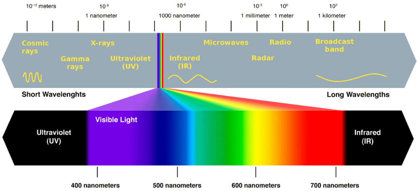 Visible Spectra Of Emissions - Visible Light Energy Wavelength (883x422), Png Download