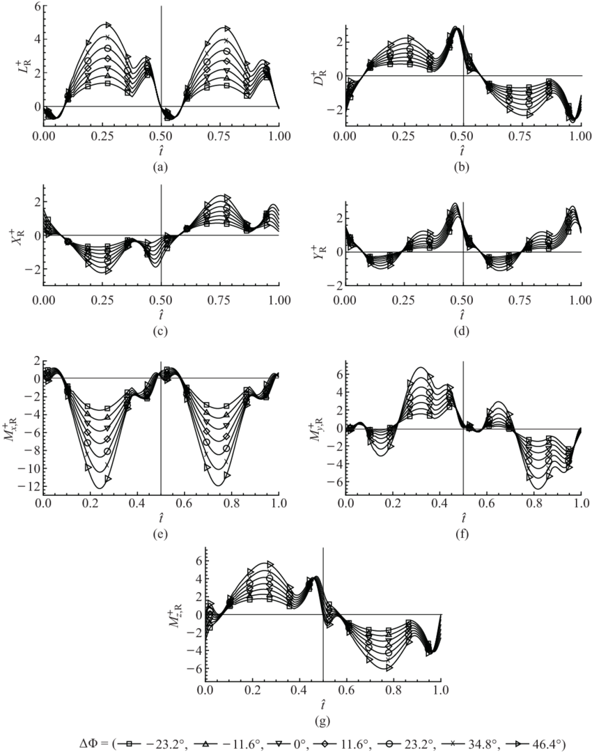Time Courses Of The Non-dimensional Forces And Moments - Diagram (850x1081), Png Download