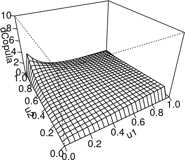 Persp ), Dcopula, Zlim = C(0,10)) - Vine Copula (1400x866), Png Download