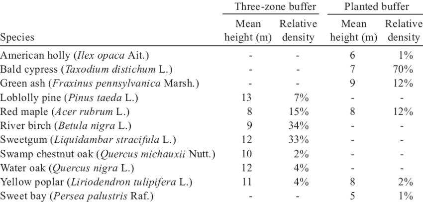 Woody Vegetation With Dbh >5 Cm At The Three-zone And - Questionnaire Sample Halal Food (850x406), Png Download