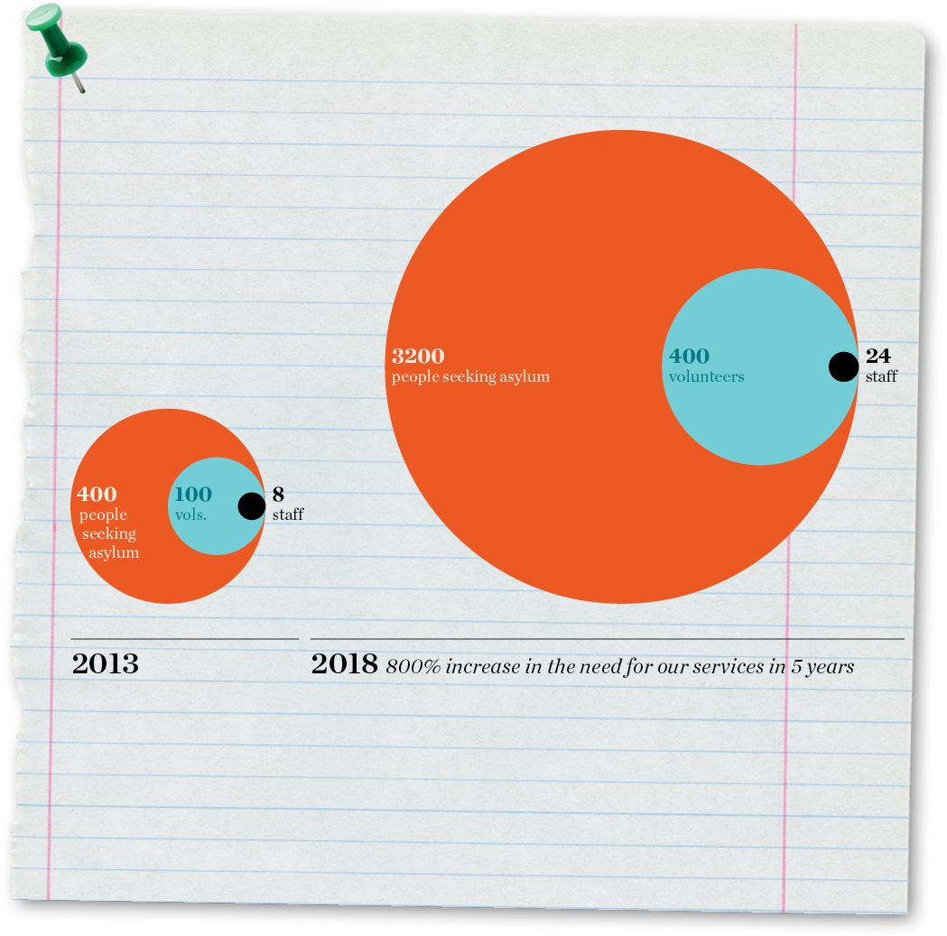 Growth Of Asylum Seekers Centre - Circle (1080x1080), Png Download