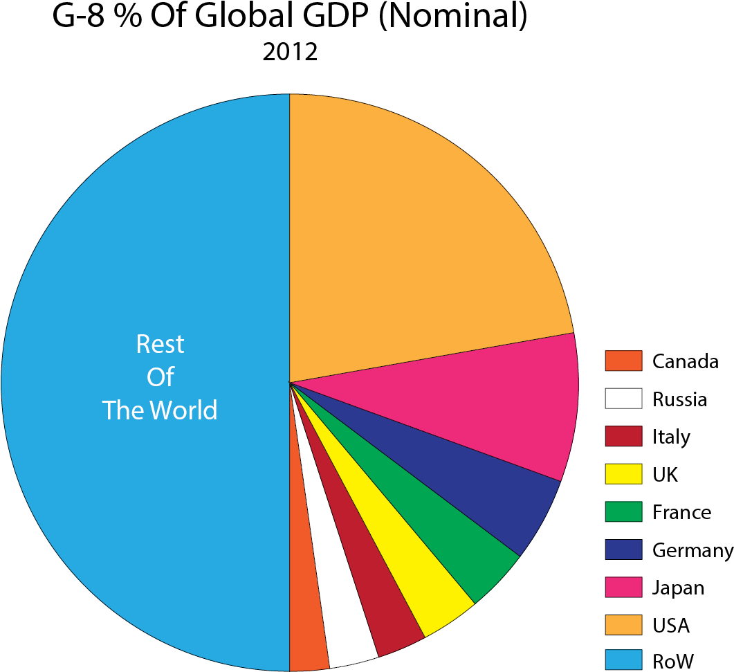Among Its Members, In 2012 The G-8 Accounted For - Diagram (1094x1001), Png Download