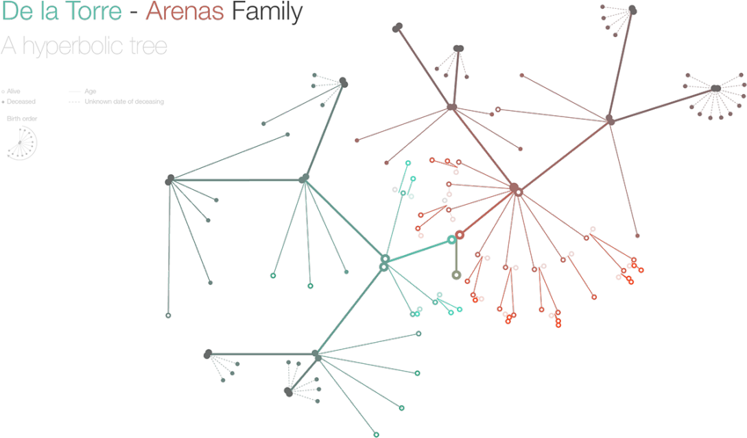 De La Torre Arenas Family - Diagram (1280x720), Png Download