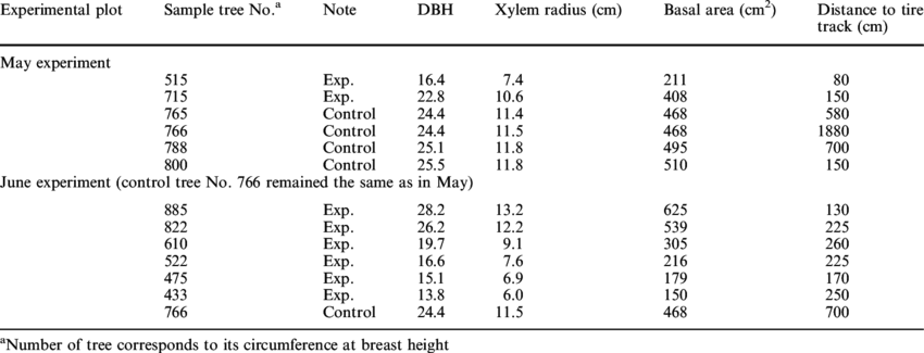 Biometric Data Of Sample Trees And The Position Of - Data (850x325), Png Download