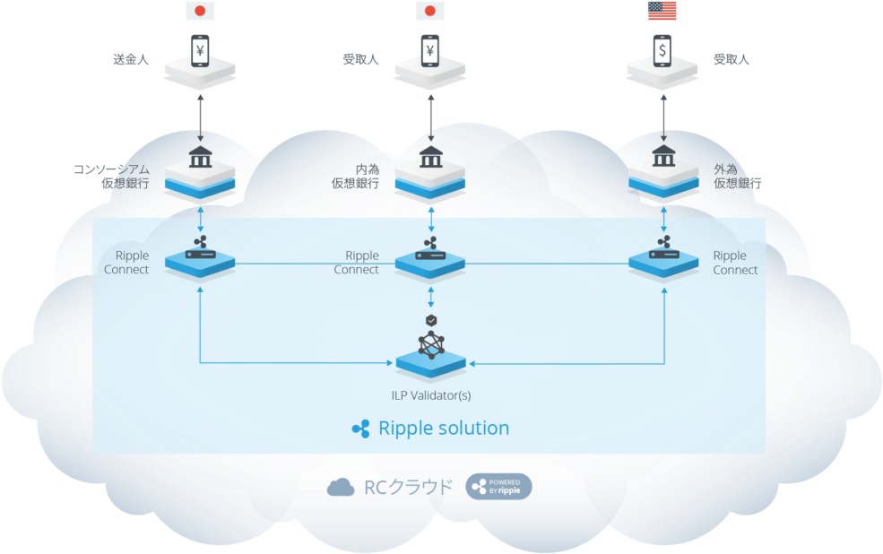 The Consortium's Achievement Is Evidence That Ripple's - Portable Network Graphics (1024x735), Png Download
