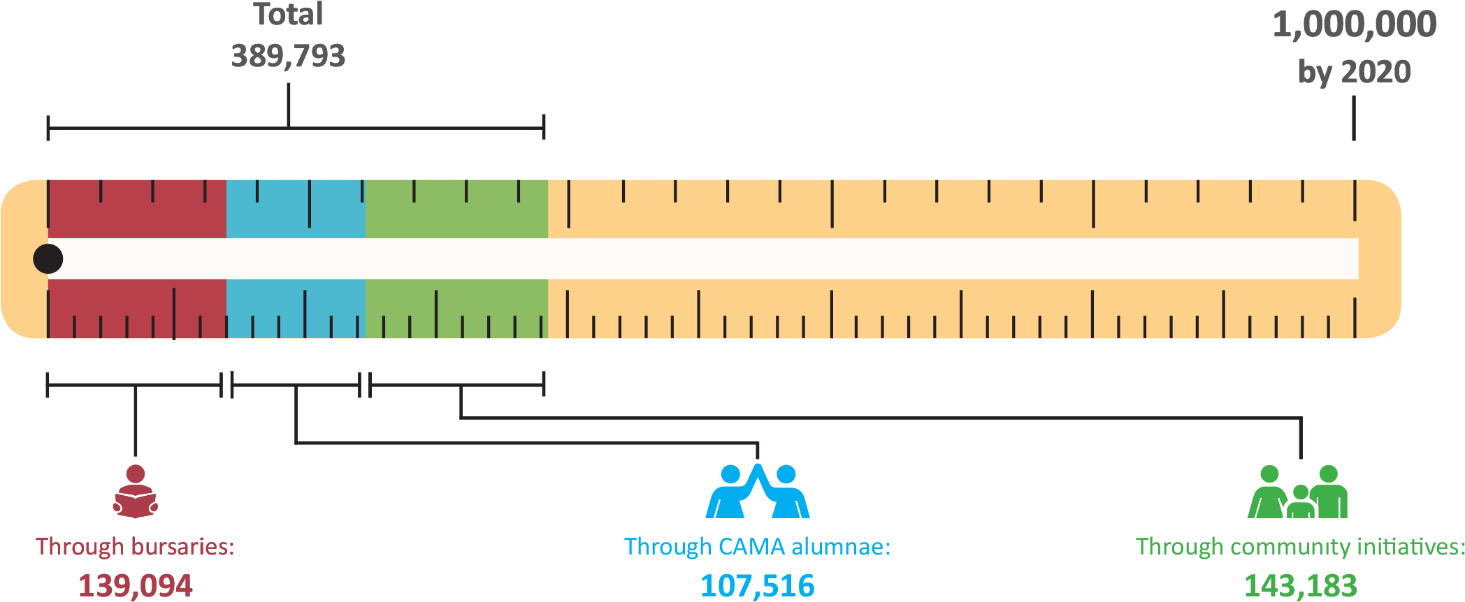 Camfed's Progress Towards Its Million Girls Pledge - Diagram (2154x906), Png Download